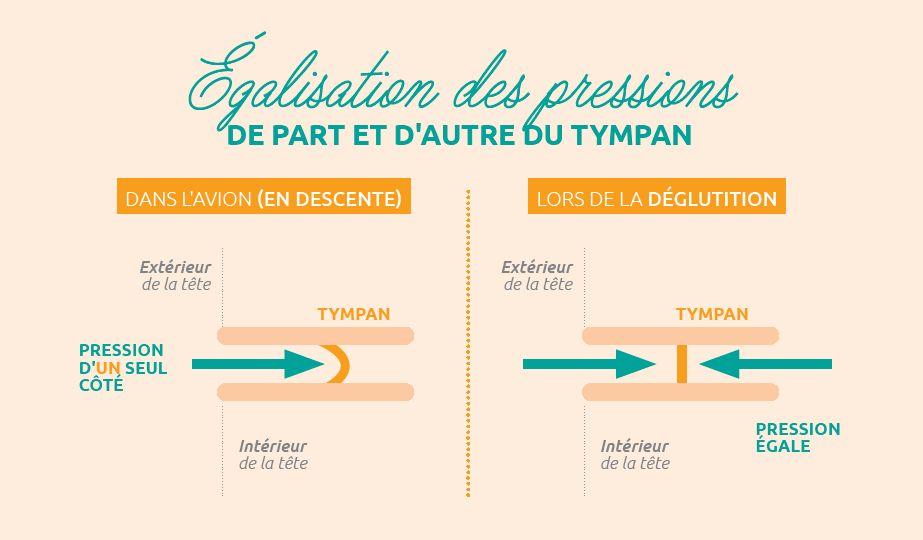 OBT - égalisation des pressions