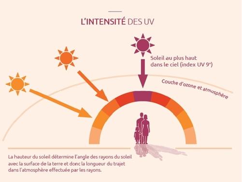 Intensité des UV